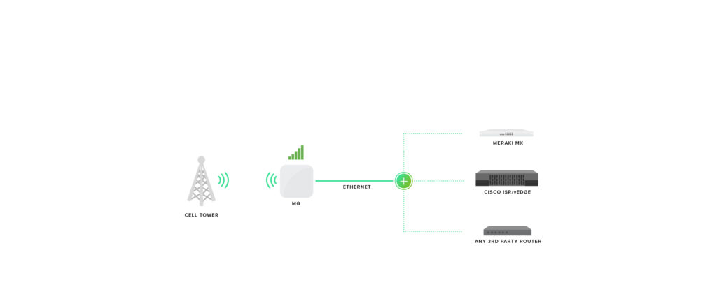 MG51E-HW-VAR Meraki MG51E 5G LTE (cellular) Gateway | Meraki From ...